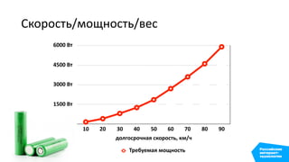 Скорость/мощность/вес
5 кг
10 кг
15 кг
20 кг
1500 Вт
3000 Вт
4500 Вт
6000 Вт
долгосрочная скорость, км/ч
10 20 30 40 50 60 70 80 90
Требуемая мощность
 