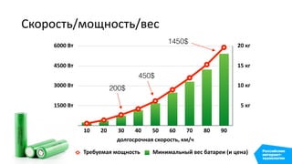 Скорость/мощность/вес
5 кг
10 кг
15 кг
20 кг
1500 Вт
3000 Вт
4500 Вт
6000 Вт
долгосрочная скорость, км/ч
10 20 30 40 50 60 70 80 90
Требуемая мощность Минимальный вес батареи (и цена)
1450$
450$
200$
 