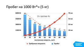 Пробег на 1000 Вт*ч (5 кг)
18 км
35 км
53 км
70 км
1500 Вт
3000 Вт
4500 Вт
6000 Вт
постоянная скорость, км/ч
10 20 30 40 50 60 70 80 90
Требуемая мощность Пробег
151719
22
27
32
38
50
66
2× против 4×
 