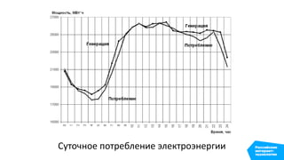 Суточное потребление электроэнергии
 
