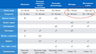 «Малыши»
Большие
самокаты,
малые
велосипеды
Большие
велосипеды
Мопеды
Мотоциклы 
и авто
Запас хода 10—20 км 15—40 км 25—60 км 60—150 км 150+ км
Скорости 5—10 км/ч 15—30 км/ч 15—40 км/ч 30—80 км/ч 30—130 км/ч
Можно носить ✓ ✓ (✓)
Нужен гараж (✓) ✓
Экипировка (✓) ✓ ✓
Тротуары ✓ ✓ ✓ (✓)
Метро, в зданиях ✓ (✓)
Дороги (✓) ✓ ✓ ✓
Лес, горы, спорт ✓ ✓ (✓)
Применение
Прогулки,
гаджет
Прогулки, езда
до/от метро
Прогулки, спорт,
ТС
Спорт, ТС Спорт, ТС
 