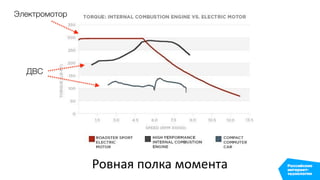 Ровная полка момента
ДВС
Электромотор
 