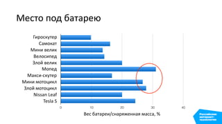 Место под батарею
Гироскутер
Самокат
Мини велик
Велосипед
Злой велик
Мопед
Макси-скутер
Мини мотоцикл
Злой мотоцикл
Nissan Leaf
Tesla S
Вес батареи/снаряженная масса, %
0 10 20 30 40
 