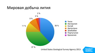 Мировая добыча лития
2 %
3 %
9 %
11 %
37 %
38 %
Чили
Австралия
Китай
Аргентина
Зимбабве
Португалия
Бразилия
United States Geological Survey Agency 2013
 