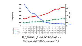 Падение цены во времени
Сегодня ~0,2 $/Вт*ч, а нужно 0,1
 