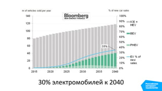 30% электромобилей к 2040
 