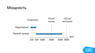 Мощность
Прямой привод
Редукторные
250 8000500
Ватт
1000 3000
Спортсмен
50 см3 
скутер
125 см3 
мотоцикл
6000
 