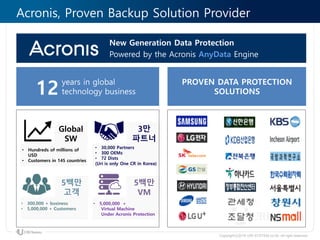 Copyrightⓒ2016 URI SYSTEM co.ltd. All right reserved
Acronis, Proven Backup Solution Provider
12
years in global
technology business
PROVEN DATA PROTECTION
SOLUTIONS
New Generation Data Protection
Powered by the Acronis AnyData Engine
Global
SW
3만
파트너
5백만
고객
5백만
VM
• Hundreds of millions of
USD
• Customers in 145 countries
• 30,000 Partners
• 300 OEMs
• 72 Dists
(Uri is only One CR in Korea)
• 300,000 + business
• 5,000,000 + Customers
• 5,000,000 +
Virtual Machine
Under Acronis Protection
 