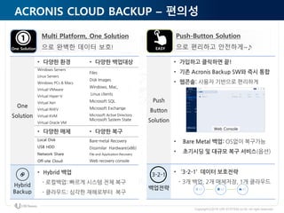 Copyrightⓒ2016 URI SYSTEM co.ltd. All right reserved
Acronis Backup Cloud – 편의성
Servers
Virtual
Machines
Workstations
(include PCs)
Actual Work Site
Local Disk
SAN
Backup to Cloud
Backup to Local
Acronis
Management
Console
WANLAN
DAT
New Generation Data Protection
Powered by the Acronis AnyData Engine
One Solution
Multi Platform, One Solution
으로 완벽한 데이터 보호!
One
Solution
• 다양한 환경 • 다양한 백업대상
Windows Servers
Linux Servers
Windows PCs & Macs
Virtual VMware
Virtual Hyper-V
Virtual Xen
Virtual RHEV
Virtual KVM
Virtual Oracle VM
Files
Disk Images
Windows, Mac,
Linux clients
Microsoft SQL
Microsoft Exchange
Microsoft Active Directory
Microsoft System State
• 다양한 매체 • 다양한 복구
Local Disk
USB HDD
Network Share
Off-site Cloud
Bare-metal Recovery
Dissimilar Hardware(x86)
File and Application Recovery
Web recovery console
Hybrid
Backup
• Hybrid 백업
- 로컬백업: 빠르게 시스템 전체 복구
- 클라우드: 심각한 재해로부터 복구
Push-Button Solution
으로 편리하고 안전하게~♪EASY
Push
Button
Solution
• 가입하고 클릭하면 끝!
• 기존 Acronis Backup SW와 즉시 통합
• 웹콘솔: 사용자 기반으로 편리하게
• Bare Metal 백업: OS없이 복구가능
• 초기시딩 및 대규모 복구 서비스(옵션)
3-2-1
백업전략
• ‘3-2-1’ 데이터 보호전략
- 3개 백업, 2개 매체저장, 1개 클라우드
Web Console
 