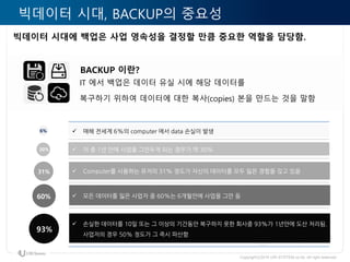 Copyrightⓒ2016 URI SYSTEM co.ltd. All right reserved
빅데이터 시대, BACKUP의 중요성
빅데이터 시대에 백업은 사업 영속성을 결정할 만큼 중요한 역할을 담당함.
IT 에서 백업은 데이터 유실 시에 해당 데이터를
복구하기 위하여 데이터에 대한 복사(copies) 본을 만드는 것을 말함
BACKUP 이란?
 매해 전세계 6%의 computer 에서 data 손실이 발생
 이 중 1년 안에 사업을 그만두게 되는 경우가 약 30%
 Computer를 사용하는 유저의 31% 정도가 자신의 데이터를 모두 잃은 경험을 갖고 있음
 모든 데이터를 잃은 사업자 중 60%는 6개월안에 사업을 그만 둠
 손실한 데이터를 10일 또는 그 이상의 기간동안 복구하지 못한 회사중 93%가 1년안에 도산 처리됨.
사업자의 경우 50% 정도가 그 즉시 파산함
6%
30%
31%
60%
93%
 