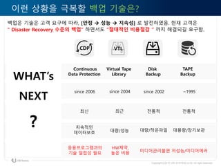 Copyrightⓒ2016 URI SYSTEM co.ltd. All right reserved
이런 상황을 극복할 백업 기술은?
백업은 기술은 고객 요구에 따라, [안정  성능  지속성] 로 발전하였음. 현재 고객은
“ Disaster Recovery 수준의 백업” 하면서도 “절대적인 비용절감 ” 까지 해결되길 요구함.
VTLCDP
TAPE
Backup
Disk
Backup
Virtual Tape
Library
Continuous
Data Protection
~1995since 2002since 2004since 2006
전통적전통적최근최신
대용량/장기보관대량/작은파일대량/성능
지속적인
데이터보호
저성능/미디어에러미디어관리불편
HW제약,
높은 비용
응용프로그램과의
기술 밀접성 필요
Cloud Backup
(Hybrid)
since 2010
클라우드 확산으로
大勢
3중 백업
Local/Hybird/Cloud
쉬운 백업/복구
저렴한 비용
WHAT’s
NEXT
?
 