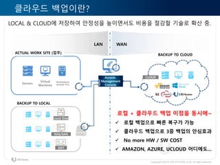 Copyrightⓒ2016 URI SYSTEM co.ltd. All right reserved
Backup Cloud 란?
Servers
Virtual
Machines
Workstations
(include PCs)
ACTUAL WORK SITE (업무)
Local Disk
NAS/SAN
LOCAL & CLOUD에 저장하여 안정성을 높이면서도 비용을 절감할 기술로 확산 중.
BACKUP TO CLOUD
BACKUP TO LOCAL
Acronis
Management
Console
WANLAN
로컬 + 클라우드 백업 이점을 동시에~
 로컬 백업으로 빠른 복구가 가능
 클라우드 백업으로 3중 백업의 안심효과
 No more HW / SW COST
 AMAZON, AZURE, UCLOUD 어디에도...DAT
CLOUD
 