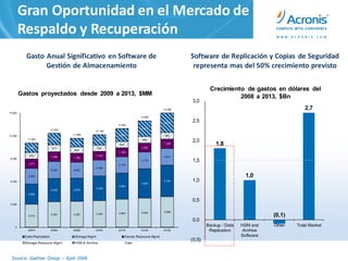 Gran Oportunidad en el Mercado de
         Respaldo y Recuperación
           Gasto Anual Significativo en Software de                                                      Software de Replicación y Copias de Seguridad
                 Gestión de Almacenamiento                                                                representa mas del 50% crecimiento previsto


                                                                                                                  Crecimiento de gastos en dólares del
         Gastos proyectados desde 2009 a 2013, $MM                                                                          2008 a 2013, $Bn
                                                                                                         3,0
                                                                                                14.996                                                 2,7
15.000
                                                                                 13.987

                                                                                                2.537    2,5
                                                                 12.953
                               12.325                                             2.071
                                                     12.158
12.000                                  11.689                   1.682                           862
            11.083             1.513                     1.365                    855
                                                                                                         2,0
                                        1.133
                                                                  843                           1.236                1,8
             1.257              917                      832                      1.202
                                         854
                                                                 1.168
             876               1.286                     1.132                                  2.201
 9.000                                  1.160
                                                                                  2.170                  1,5
             1.211                                               2.133
                                                         2.095
                               2.203    2.097

             2.062                                                                                                                 1,0
 6.000
                                                                                  3.855
                                                                                                4.162    1,0
                                                                 3.463
                                                         3.249
                               3.045    3.078
             2.663

                                                                                                         0,5
 3.000


                                                                                  3.834         3.998
                                                                 3.664
             3.013
                               3.361    3.367            3.485
                                                                                                                                            (0,1)
                                                                                                         0,0
    0
                                                                                                                 Backup / Data   HSM and    Other   Total Market
            2007A              2008A    2009E        2010E       2011E           2012E          2013E             Replication     Archive
           Data Repl ication             Storag e Mgmt                  Device Resource Mg mt                                    Software
                                                                                                         (0,5)
           Storag e Resource Mgmt        HSM & Archive                  Tota l



 Source: Gartner Group – April 2009
 