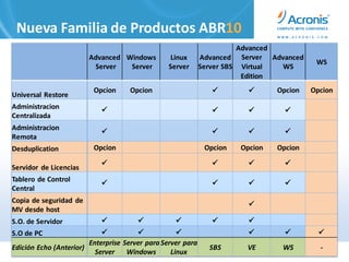 Nueva Familia de Productos ABR10
                                                                       Advanced
                        Advanced Windows          Linux      Advanced Server Advanced
                                                                                          WS
                         Server   Server         Server      Server SBS Virtual WS
                                                                        Edition
                         Opcion     Opcion                                    Opcion   Opcion
Universal Restore
Administracion                                                                 
Centralizada
Administracion
                                                                               
Remota
Desduplication           Opcion                               Opcion   Opcion   Opcion

                                                                               
Servidor de Licencias
Tablero de Control
                                                                               
Central
Copia de seguridad de
                                                                         
MV desde host
S.O. de Servidor                                                     
S.O de PC                                                                             
                        Enterprise Server para Server para
Edición Echo (Anterior)                                        SBS      VE       WS        -
                          Server    Windows       Linux
 