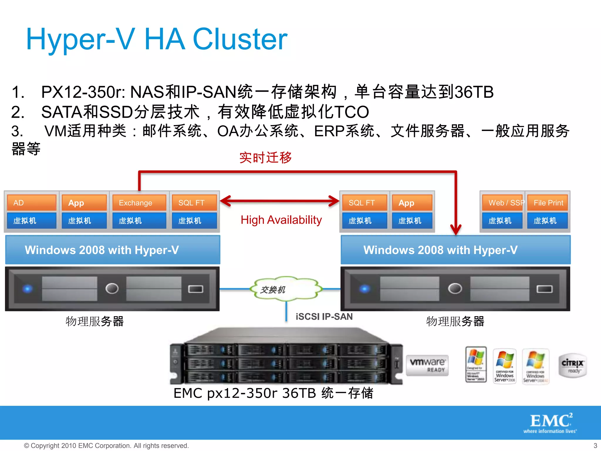 Hyper-V HA Cluster
1. PX12-350r: NAS和IP-SAN统一存储架构，单台容量达到36TB
2. SATA和SSD分层技术，有效降低虚拟化TCO
3. VM适用种类：邮件系统、OA办公系统、ERP系统、文件服务器、一般应用服务
器等
                                                                实时迁移


AD                 App              Exchange           SQL FT                         SQL FT   App            Web / SSP   File Print

虚拟机                虚拟机              虚拟机                虚拟机      High Availability     虚拟机      虚拟机            虚拟机         虚拟机



     Windows 2008 with Hyper-V                                                            Windows 2008 with Hyper-V


                                                                   交换机


                                                                           iSCSI IP-SAN
                  物理服务器                                                                              物理服务器




                                                     EMC px12-350r 36TB 统一存储


     © Copyright 2010 EMC Corporation. All rights reserved.                                                                            3
 