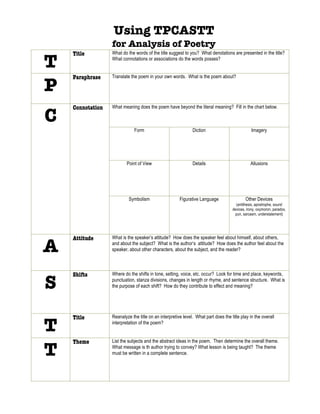 Using TPCASTT
                  for Analysis of Poetry

T
    Title         What do the words of the title suggest to you? What denotations are presented in the title?
                  What connotations or associations do the words posses?




P
    Paraphrase    Translate the poem in your own words. What is the poem about?




C
    Connotation   What meaning does the poem have beyond the literal meaning? Fill in the chart below.



                              Form                            Diction                           Imagery




                          Point of View                       Details                          Allusions




                           Symbolism                   Figurative Language                  Other Devices
                                                                                      (antithesis, apostrophe, sound
                                                                                    devices, irony, oxymoron, paradox,
                                                                                     pun, sarcasm, understatement)




A
    Attitude      What is the speaker’s attitude? How does the speaker feel about himself, about others,
                  and about the subject? What is the author’s attitude? How does the author feel about the
                  speaker, about other characters, about the subject, and the reader?




S
    Shifts        Where do the shifts in tone, setting, voice, etc. occur? Look for time and place, keywords,
                  punctuation, stanza divisions, changes in length or rhyme, and sentence structure. What is
                  the purpose of each shift? How do they contribute to effect and meaning?




T
    Title         Reanalyze the title on an interpretive level. What part does the title play in the overall
                  interpretation of the poem?




T
    Theme         List the subjects and the abstract ideas in the poem. Then determine the overall theme.
                  What message is th author trying to convey? What lesson is being taught? The theme
                  must be written in a complete sentence.
 