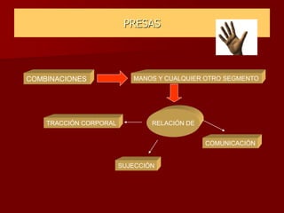 PRESAS
COMBINACIONES MANOS Y CUALQUIER OTRO SEGMENTO
RELACIÓN DE
TRACCIÓN CORPORAL
SUJECCIÓN
COMUNICACIÓN
 