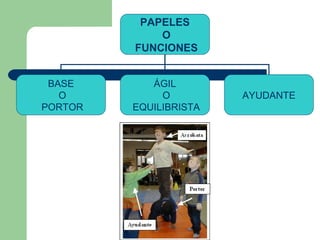 PAPELES O FUNCIONES BASE O PORTOR ÁGIL O EQUILIBRISTA AYUDANTE 