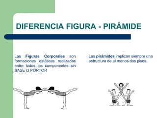 DIFERENCIA FIGURA - PIRÁMIDE Las  Figuras Corporales  son formaciones estéticas realizadas entre todos los componentes sin BASE O PORTOR Las  pirámides  implican siempre una estructura de al menos dos pisos. 