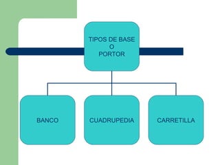TIPOS DE BASE O PORTOR BANCO CUADRUPEDIA CARRETILLA 