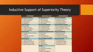 Inductive Support of Superiority Theory
PUTDOWNS
Mocked Peculiarities
65
66
67
68

Background Mockery
Illusory Superiority...