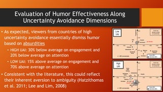 • As expected, viewers from countries of high
uncertainty avoidance essentially dismiss humor
based on absurdities

Low
UA...