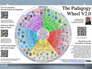 verify
collaborate
recognize
Searching or
Googling
Subscribing
simulate
rearrange
Highlighting
Social Networking
Social Bookmarking
Graduate attributes
and capabilities
energy, passion & enthusiasm
understands strengths & limitations
true to values & ethics
empathizing, time management skills
gives credittransparent & honest,
persevering
learns from errors & experiencelistens,
good communicator
remains calm, thinks strategically
Create
Evaluate
Analyse
Apply
Action Verbs
imagine
hypothesize
produce
invent
transform
find an
unusual way
create
suggest
design
compose
suppose
originate
change
explain
infer
summarize
identify
exemplify
describe
Action Verbs
list
retrieve
name
find
match
expand
report
interpret
compare
paraphrase
locate classifyRemember
Understand
Blooms
Cognitive Domains
Word Processing
Bullet
Pointing
Bookmarking or Favouriting
Mind Mapping
Recalling
ActivitiesBlog
JournallingCommenting
iPadApps
iPad Apps
iPadApps
iPad Apps
iPadApps
Activities
graphingsurveying
spreadsheeting
building questionnaire
creating advertisement
reporting
diagraming
charting
summarising
creating mashup media
interview
demonstrate
contrast
Action Verbs
infer
compare
outline
examine
differentiatedistinguish
classify
determinesequence
categorise
survey
deduce mash
deconstruct
conference
moderate
network
ActionVerbs
conclude
discuss
compare
debate
judge
rank
support
prioritise
decide
evaluate
appraise
give your
opinion
select
justify
defend
post
critique interview
construct
run
ActionVerbs
implement
carry out
use
execute
load
play
operate
hack
upload
share
edit
draw
simulate
teach
record
Activities
critiquing
judgement
opinion
reporting
court trial
news item
Self-evaluation
Summary
Recommendation
Survey
Hypothesis
new game
podcasting
Activities
animating
mixing
video editing
videocasting
storytelling
song
storytelling
cartoonePub or iBook
multimedia
presentation
Rap
TV/Radio Program
making diary
Activities
movie making
collecting
role playing
editing
presenting
demonstrating
interviewing
scrap booking
sculpturing
simulating
taking
photograph
drawing diagram
making puzzle
mapping
The Padagogy
Wheel V2.0
This Taxonomy wheel, without the apps, was
first discovered on the website of Paul
Hopkin’s educational consultancy website
mmiweb.org.uk That wheel was produced by
Sharon Artley and was an adaption of
Kathwohl and Anderson’s (2001) adaption of
Bloom (1956). The idea to further adapt it for
the pedagogy possibilities with mobile
devices, in particular the iPad, I have to
acknowledge the creative work of Kathy
Schrock on her website Bloomin’ Apps
Standing on the
Shoulders of Giants
Developed by
Allan Carrington
Designing Outcomes
The Padagogy Wheel by Allan Carrington is licensed under
a Creative Commons Attribution 3.0 Unported License.
Based on a work at http://tinyurl.com/bloomsblog.V2.0 Published 280513
iThoughts
iAnnotate
Facebook
Bump
Google Search
DocsToGo
MentalCase
Quizcast
CourseNotes Maptini
Blog Docs
Twitter
FeeddlerRSS
iMovie
Aurasma
Voicethread
ScreenChomp
Fotobabble
Creative Book
Builder
Garageband
Interview
Assistant
Easy
Release
Prezi
iTimeLapse
Pro
Toontastic
Wordpress
Nearpod
StudentPad
Google+
AIM
EdmodoSkype
Taposé
Notability
Evernote
Peek
Prompster
Pro
ShareBoard
WEB to PDF
WikiNodes
iCardSort Inspiration
Maps
MindMash
SurveyPro
MiniMash
Comic Life
FilemakerGo 11
Bento
Numbers Pages
Popplet
DropVox
Ustream
Explain
Everything
Keynote
Sonic Pics
Google
Docs
Adobe
Connect
Articulate
Perfectly Clr
AudioBoo
Quick
Voice
Evernote
Animation
Creation
A Bloomin’ Better
Way to Teach
The original blog entry
explaining the use of the
wheel and a link to a two
minute YouTube video.
V2.0: It’s all about
Transformation & Integration
This is the blog post which
explains the new features of
the latest version of the Wheel
Allan’s contact details
A PDF of the Wheel
with Links to Apps
This PDF version prints well as an A3 poster
which many teachers have requested.
Tuesday, 28 May 13
 