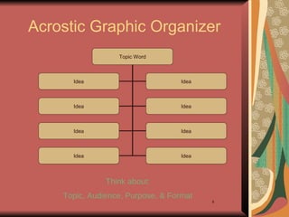 4
Acrostic Graphic Organizer
Topic Word
Idea Idea
Idea Idea
Idea Idea
Idea Idea
Think about:
Topic, Audience, Purpose, & Format
 