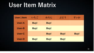 65
User | Item いちご めろん ぶどう すいか
User-A Buy! Buy!
User-B Buy! Buy!
User-C Buy! Buy! Buy!
User-D Buy! Buy! Buy!
User Item Matrix
 