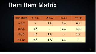 67
Item | Item いちご めろん ぶどう すいか
いちご - 3 人 1 人 0 人
めろん 3 人 - 2 人 1 人
ぶどう 1 人 2 人 - 1 人
すいか 0 人 1 人 1 人 -
Item Item Matrix
 