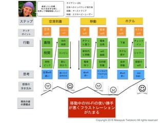 現状の姿
の課題点 移動中のWi-Fiの使い勝手
が悪くフラストレーション
がたまる
Copyright 2018 Masayuki Tadokoro All rights reserved
達成したい目標：
Wi-Fiを好きな時に
利用して情報発信したい！
 