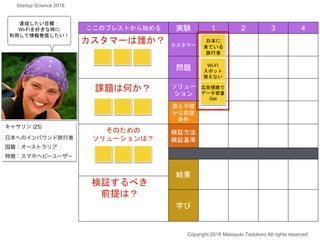 ここのブレストから始める 実験 1 2 3 4
カスタマー
問題
ソリュー
ション
最も不確
かな前提
条件
検証方法
検証基準
結果
学び
カスタマーは誰か？
課題は何か？
そのための
ソリューションは？
検証するべき
前提は？
日本に
来ている
旅行者
Wi-Fi
スポット
使えない
広告視聴で
データ容量
Get
Copyright 2018 Masayuki Tadokoro All rights reserved
Startup Science 2018
達成したい目標：
Wi-Fiを好きな時に
利用して情報発信したい！
 