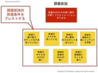 前提⑤
ホテルの
Wi-Fiが
遅い
前提⑥
空港の
Wi-Fiが
遅い
前提⑦
高頻度に
ネットを
使う
課題仮説
前提①
旅行者は
ポケットWi-Fiを
持っていない
前提②
スマホを
持っている
前提③
早い無料
Wi-Fiスポットを
知らない
前提④
動画など、
重いコンテンツ
を消費
課題仮説の
前提条件を
ブレストする
Copyright 2018 Masayuki Tadokoro All rights reserved
移動中のWi-Fiの使い勝手
が悪くフラストレーション
がたまる
Startup Science 2018
 