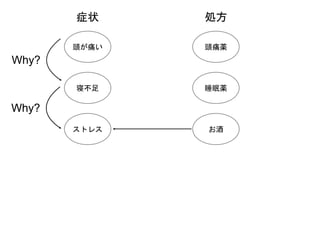 頭が痛い 頭痛薬
寝不足 睡眠薬
ストレス お酒
Why?
症状 処方
Why?
Why?
 