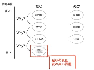 頭が痛い 頭痛薬
寝不足 睡眠薬
ストレス お酒
子育てと
仕事の両立の
プレッシャー
Why?
症状 処方
Why?
Why?
症状の真因：
質の高い課題
課題の質
低い
高い
 