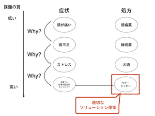 頭が痛い 頭痛薬
寝不足 睡眠薬
ストレス お酒
子育てと
仕事の両立の
プレッシャー
Why?
症状 処方
Why?
Why?
課題の質
低い
高い
適切な
ソリューション提案
ベビー
シッター
 