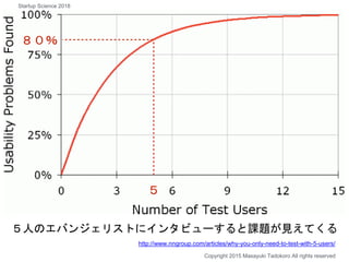 ５人のエバンジェリストにインタビューすると課題が見えてくる
８０％
５
Copyright 2015 Masayuki Tadokoro All rights reserved
http://www.nngroup.com/articles/why-you-only-need-to-test-with-5-users/
Startup Science 2018
 