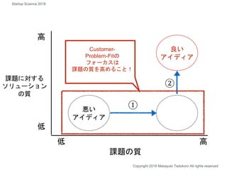 課題の質
課題に対する
ソリューション
の質
高
高低
低
①
②
良い
アイディア
悪い
アイディア
Copyright 2018 Masayuki Tadokoro All rights reserved
Customer-
Problem-Fitの
フォーカスは
課題の質を高めること！
Startup Science 2018
 
