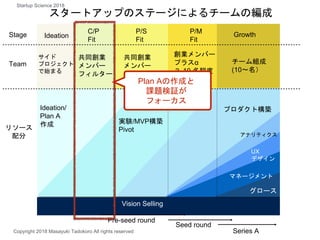 専門性特化型
エンジニア
技術志向エンジニア
P/S
Fit
共同創業
メンバー
Fix
実験/MVP構築
Pivot
プロダクト構築
アナリティクス
グロース
マネージメント
Ideation/
Plan A
作成
C/P
Fit
共同創業
メンバー
フィルター
Ideation
P/M
Fit
チーム組成
(10〜名）
Growth
創業メンバー
プラスα
３-10 名程度
s
スタートアップのステージによるチームの編成
サイド
プロジェクト
で始まる
UX
デザイン
Vision Selling
Pre-seed round
Seed round
Series ACopyright 2018 Masayuki Tadokoro All rights reserved
Startup Science 2018
Stage
リソース
配分
Team
Plan Aの作成と
課題検証が
フォーカス
 