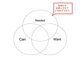 Can Want
社会から
必要とされて
いるかどうか？
Needed
 