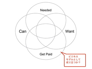 Can Want
ビジネス
モデルとして
成り立つか？
Needed
Get Paid
 