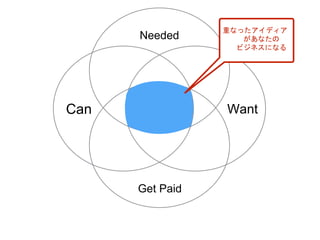 Can Want
Needed
Get Paid
重なったアイディア
があなたの
ビジネスになる
 