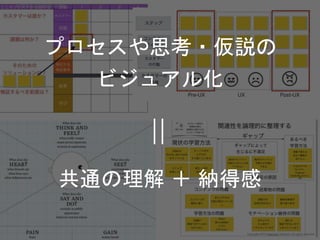 共通の理解 ＋ 納得感
プロセスや思考・仮説の
ビジュアル化
Startup Science 2018
 
