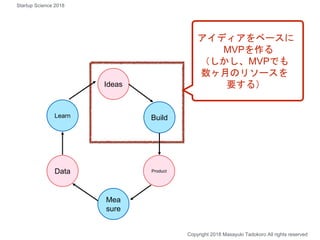Build
Ideas
Product
Mea
sure
Data
Learn
アイディアをベースに
MVPを作る
（しかし、MVPでも
数ヶ月のリソースを
要する）
Copyright 2018 Masayuki Tadokoro All rights reserved
Startup Science 2018
 