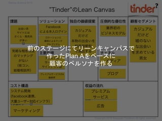 前のステージにてリーンキャンパスで
作ったPlan Aをベースに
顧客のペルソナを作る
❓
Copyright 2018 Masayuki Tadokoro All rights reserved
Startup Science 2018
 