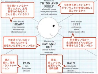何を考え感じているか？
どういうことを普段心配して
望んでいるか？
何を見ているか？
生活環境はどんな感じか
市場を化どう見ているか
何を言っているか？
他の人に対する
振る舞いはどうなっているか？
何を聞いているか？
周りの人や、上司
影響力のある人は
なんと言っているか？
欲求：
欲しいもの、
必要なもの、
成功指標
痛み：
恐れ、障害
フラストレー
ション
Copyright 2018 Masayuki Tadokoro All rights reserved
Startup Science 2018
 