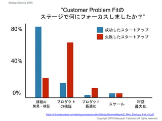 80%
課題の
発見・検証
0%
Copyright 2018 Masayuki Tadokoro All rights reserved
Startup Science 2018
”Customer Problem Fitの
ステージで何にフォーカスしましたか？”
40%
プロダクト
の検証
プロダクト
最適化
スケール
利益
最大化
成功したスタートアップ
失敗したスタートアップ
https://s3.amazonaws.com/startupcompass-public/StartupGenomeReport2_Why_Startups_Fail_v2.pdf
 