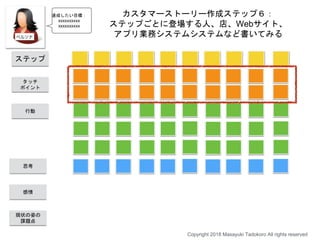 カスタマーストーリー作成ステップ６：
ステップごとに登場する人、店、Webサイト、
アプリ業務システムシステムなど書いてみる
Copyright 2018 Masayuki Tadokoro All rights reserved
ステップ
タッチ
ポイント
行動
思考
感情
現状の姿の
課題点
達成したい目標：
xxxxxxxxxx
xxxxxxxxxx
 