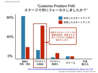 80%
課題の
発見・検証
0%
Copyright 2018 Masayuki Tadokoro All rights reserved
Startup Science 2018
”Customer Problem Fitの
ステージで何にフォーカスしましたか？”
40%
プロダクト
の検証
プロダクト
最適化
スケール
利益
最大化
成功したスタートアップ
失敗したスタートアップ
https://s3.amazonaws.com/startupcompass-public/StartupGenomeReport2_Why_Startups_Fail_v2.pdf
失敗するスタートアップは
課題の発見・検証をする
前にプロダクトの検証を
始めてしまう
 