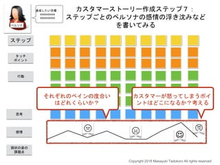 カスタマーストーリー作成ステップ７：
ステップごとのペルソナの感情の浮き沈みなど
を書いてみる
Copyright 2018 Masayuki Tadokoro All rights reserved
ステップ
タッチ
ポイント
行動
思考
感情
現状の姿の
課題点
カスタマーが怒ってしまうポイ
ントはどこになるか？考える
それぞれのペインの度合い
はどれくらいか？
達成したい目標：
xxxxxxxxxx
xxxxxxxxxx
 